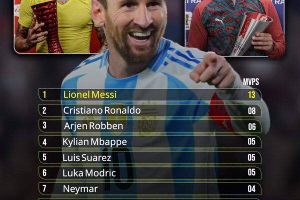 Lionel Messi holds the distinction of earning the most Man of the Matc...